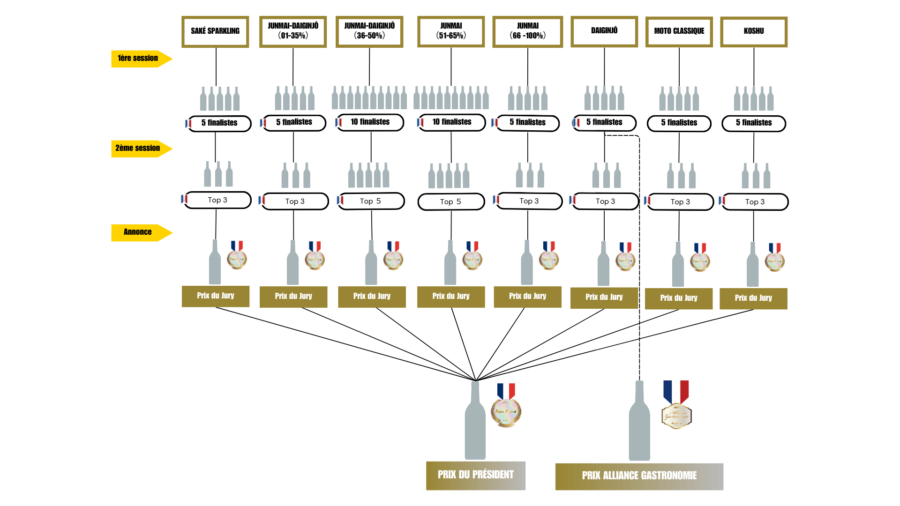 Grand concours des sakés japonais