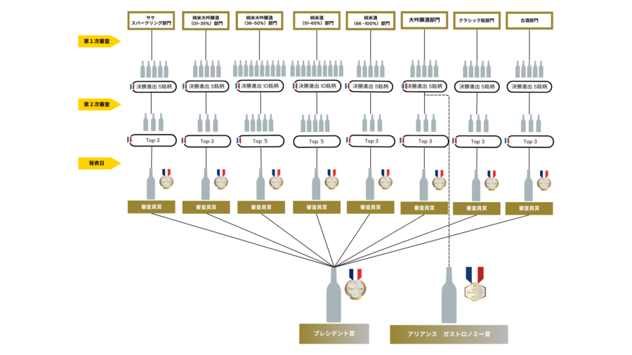 日本酒コンクールトーナメント表