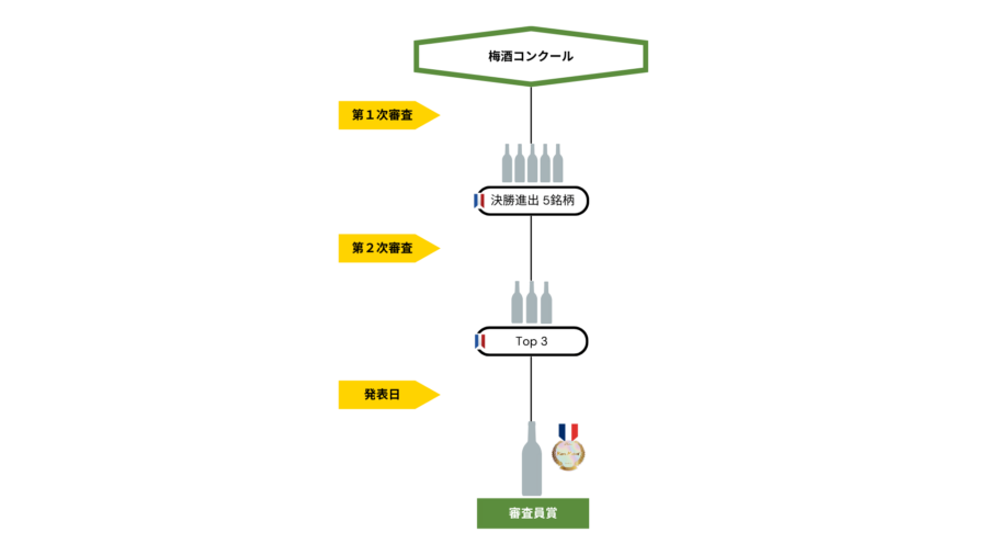 梅酒コンクールトーナメント表