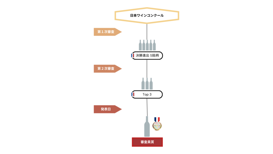 KM entry requirements wine