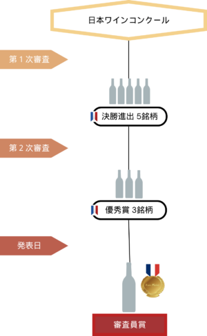 日本ワインコンクールトーナメント表