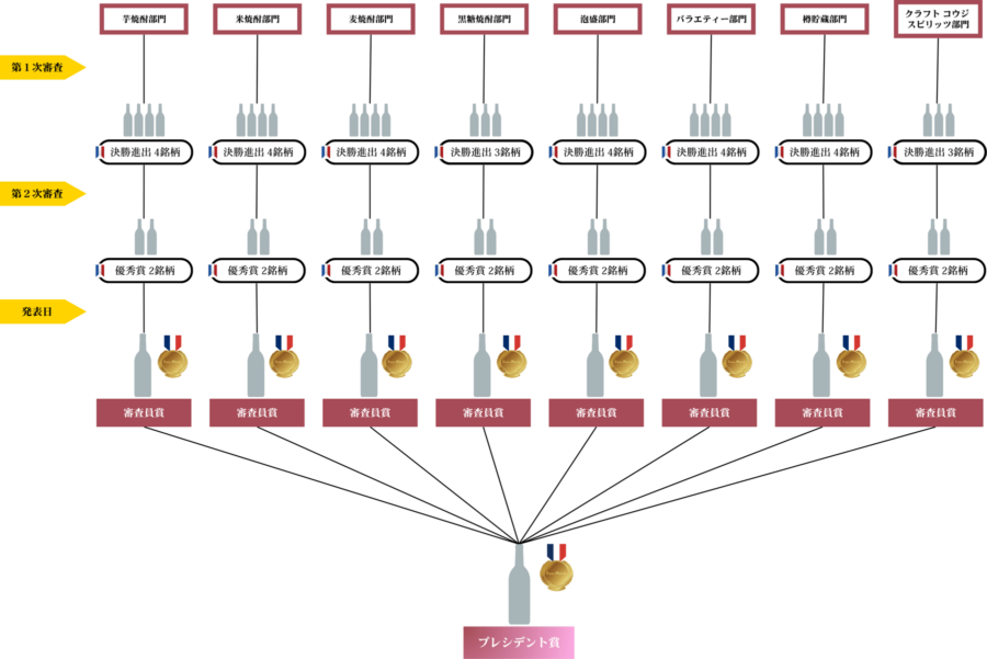 本格焼酎・泡盛コンクールトーナメント表