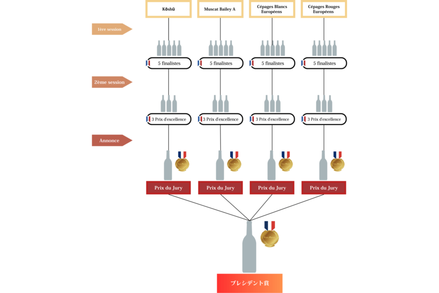 Concours des vins japonais